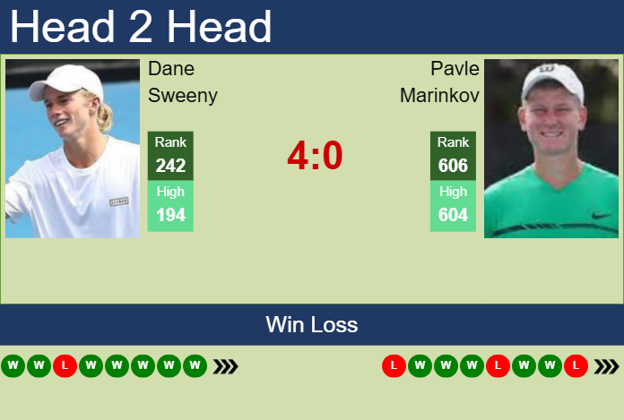 Prediction and head to head Dane Sweeny vs. Pavle Marinkov