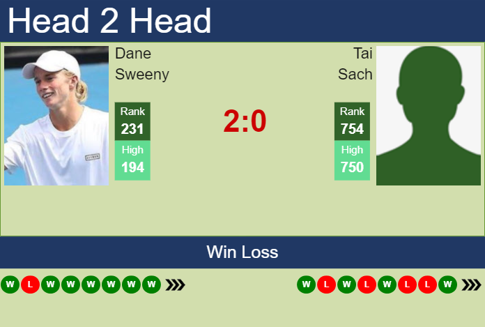 Prediction and head to head Dane Sweeny vs. Tai Sach