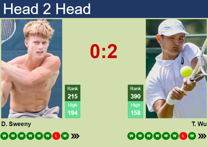 Prediction and head to head Dane Sweeny vs. Tung-Lin Wu
