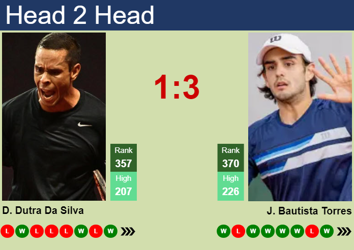 Prediction and head to head Daniel Dutra Da Silva vs. Juan Bautista Torres