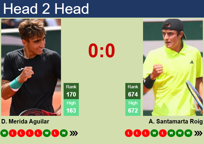 Prediction and head to head Daniel Merida Aguilar vs. Andres Santamarta Roig