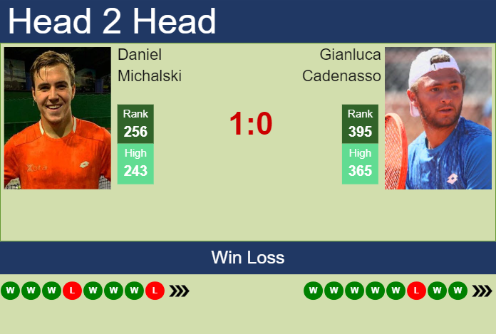 Prediction and head to head Daniel Michalski vs. Gianluca Cadenasso