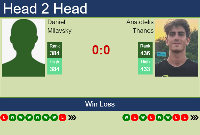 Prediction and head to head Daniel Milavsky vs. Aristotelis Thanos