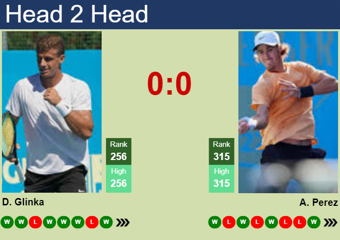 H2H, prediction of Daniil Glinka vs Alfredo Perez in Knoxville Challenger with odds, preview, pick | 6th November 2025 Prediction and head to head Daniil Glinka vs. Alfredo Perez