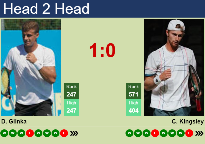 H2H, prediction of Daniil Glinka vs Cannon Kingsley in Drummondville Challenger with odds, preview, pick | 12th November 2025 Prediction and head to head Daniil Glinka vs. Cannon Kingsley