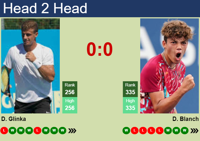 H2H, prediction of Daniil Glinka vs Darwin Blanch in Knoxville Challenger with odds, preview, pick | 8th November 2025 Prediction and head to head Daniil Glinka vs. Darwin Blanch
