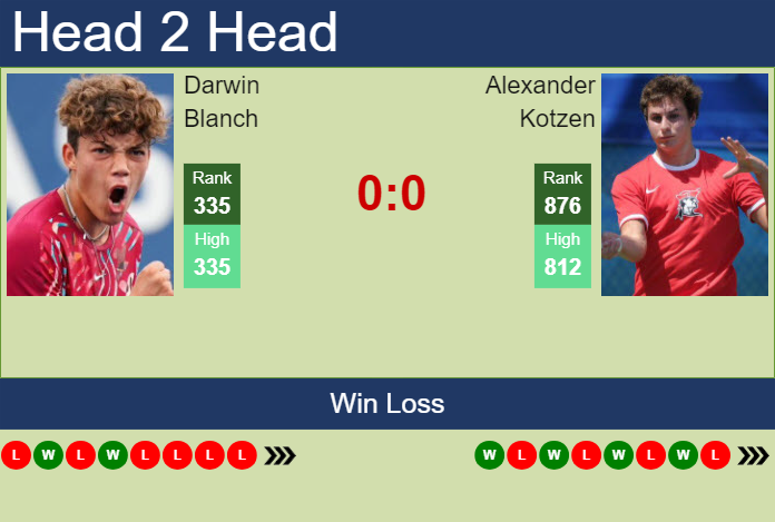 Prediction and head to head Darwin Blanch vs. Alexander Kotzen