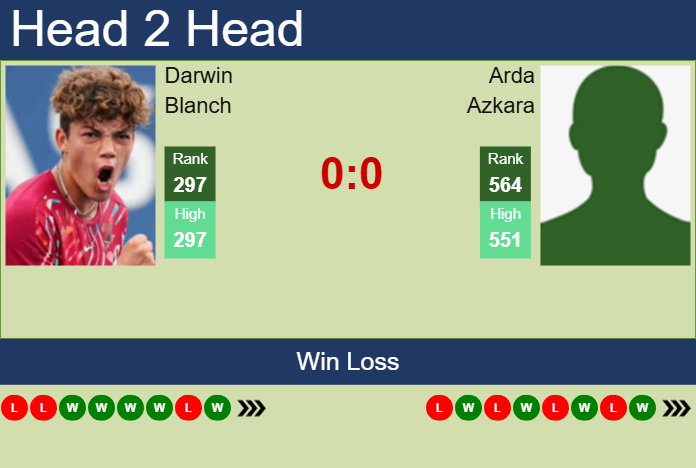 Prediction and head to head Darwin Blanch vs. Arda Azkara