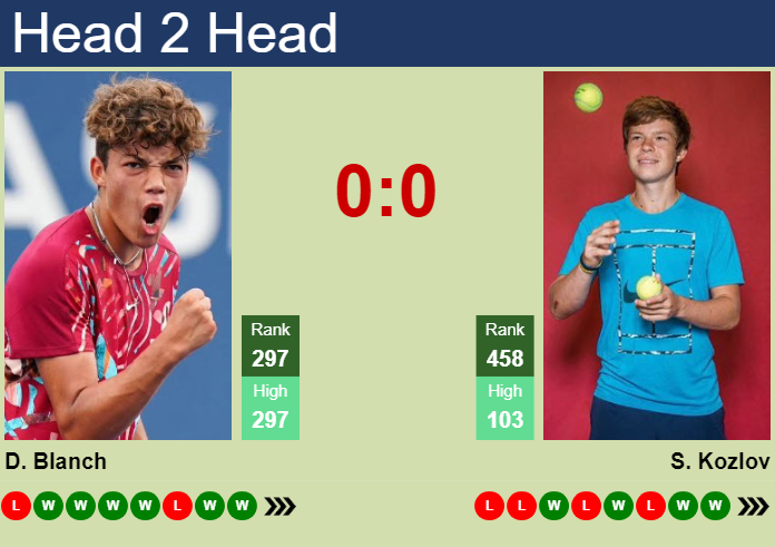 Prediction and head to head Darwin Blanch vs. Stefan Kozlov