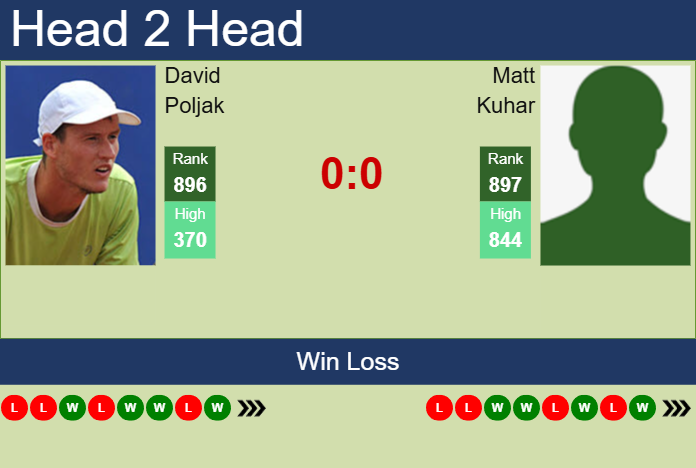 Prediction and head to head David Poljak vs. Matt Kuhar
