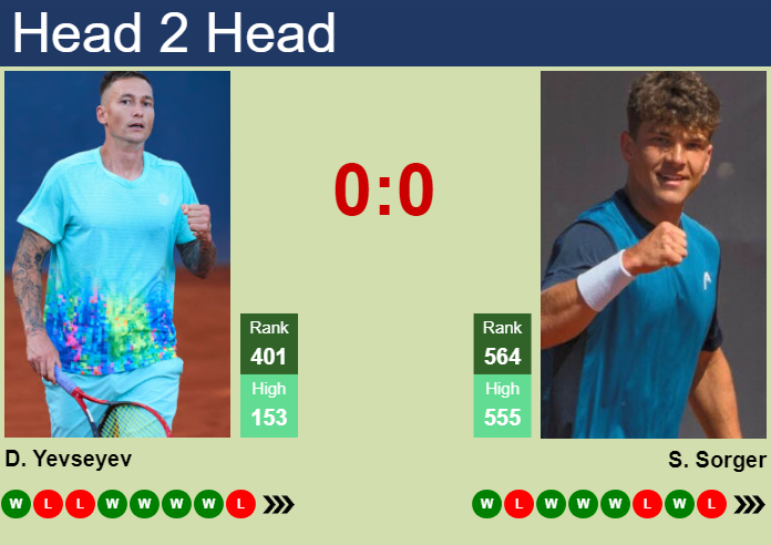 Prediction and head to head Denis Yevseyev vs. Sebastian Sorger