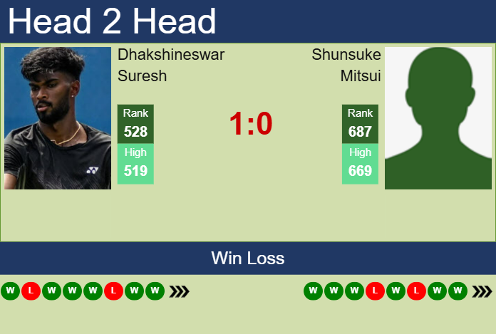 H2H, prediction of Dhakshineswar Suresh vs Shunsuke Mitsui in Knoxville Challenger with odds, preview, pick | 4th November 2025 Prediction and head to head Dhakshineswar Suresh vs. Shunsuke Mitsui