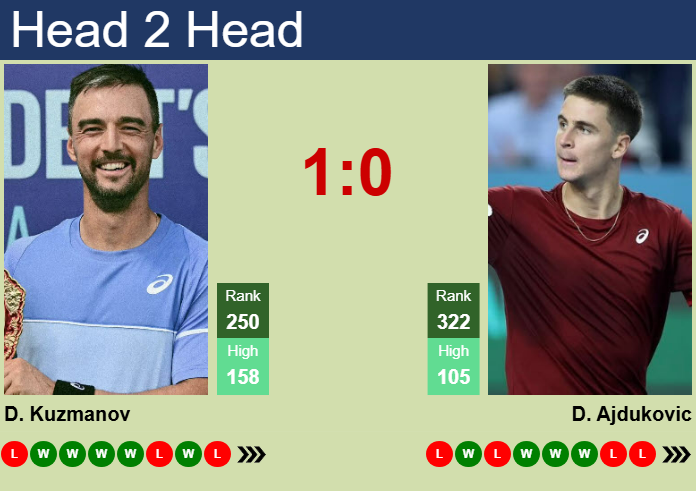 H2H, prediction of Dimitar Kuzmanov vs Duje Ajdukovic in Matsuyama Challenger with odds, preview, pick | 4th November 2025 Prediction and head to head Dimitar Kuzmanov vs. Duje Ajdukovic