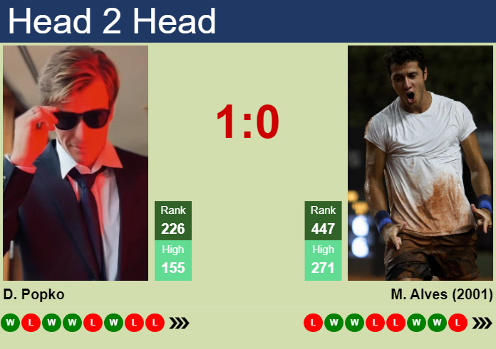 Prediction and head to head Dmitry Popko vs. Mateus Alves