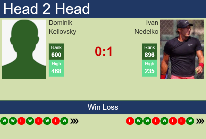 H2H, prediction of Dominik Kellovsky vs Ivan Nedelko in Soma Bay Challenger with odds, preview, pick | 17th November 2025 Prediction and head to head Dominik Kellovsky vs. Ivan Nedelko