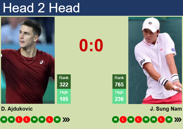 Prediction and head to head Duje Ajdukovic vs. Ji Sung Nam