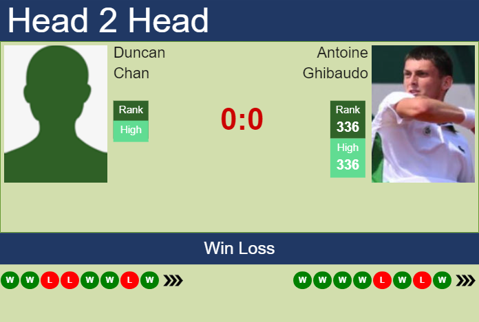Prediction and head to head Duncan Chan vs. Antoine Ghibaudo