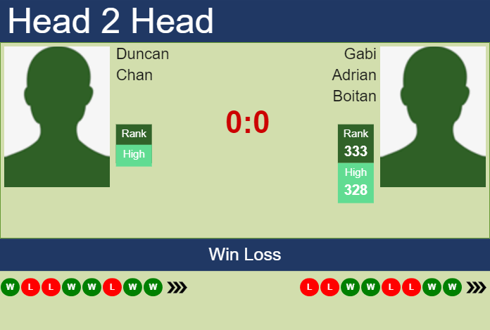 Prediction and head to head Duncan Chan vs. Gabi Adrian Boitan