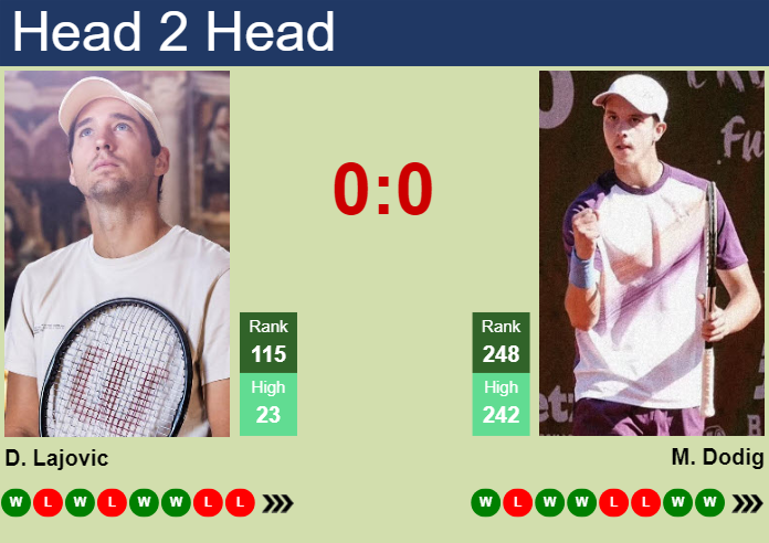 Prediction and head to head Dusan Lajovic vs. Matej Dodig