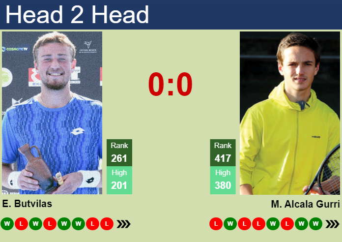 Prediction and head to head Edas Butvilas vs. Max Alcala Gurri
