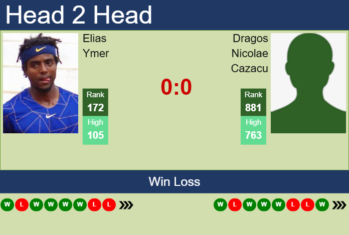 Prediction and head to head Elias Ymer vs. Dragos Nicolae Cazacu