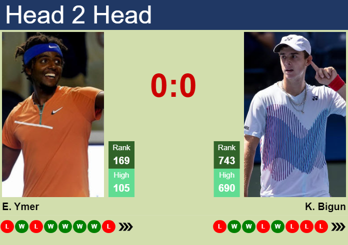 Prediction and head to head Elias Ymer vs. Kaylan Bigun