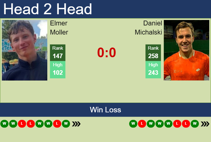 Prediction and head to head Elmer Moller vs. Daniel Michalski