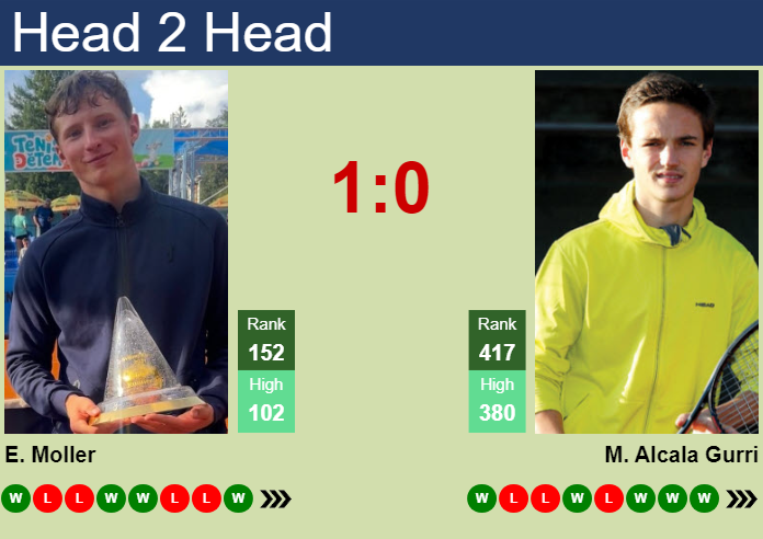 Prediction and head to head Elmer Moller vs. Max Alcala Gurri