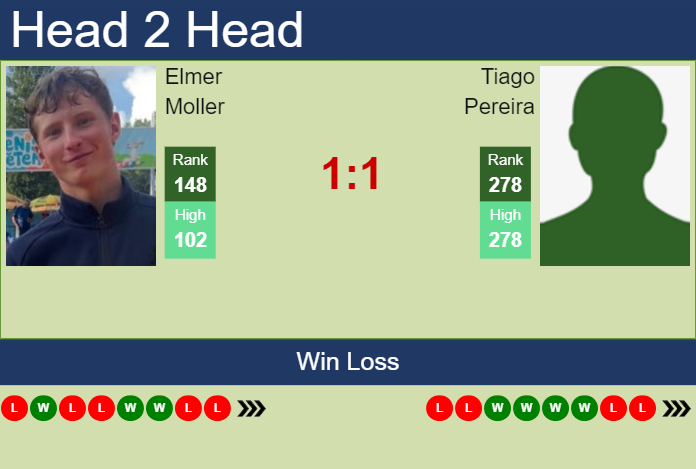Prediction and head to head Elmer Moller vs. Tiago Pereira
