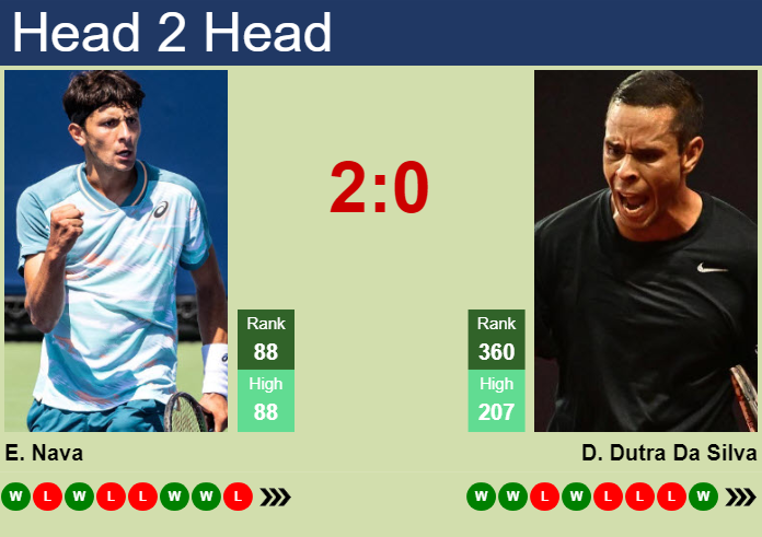 Prediction and head to head Emilio Nava vs. Daniel Dutra Da Silva
