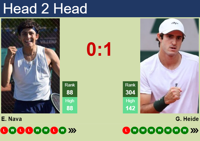 Prediction and head to head Emilio Nava vs. Gustavo Heide
