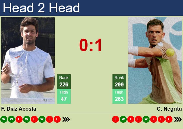 Prediction and head to head Facundo Diaz Acosta vs. Christoph Negritu