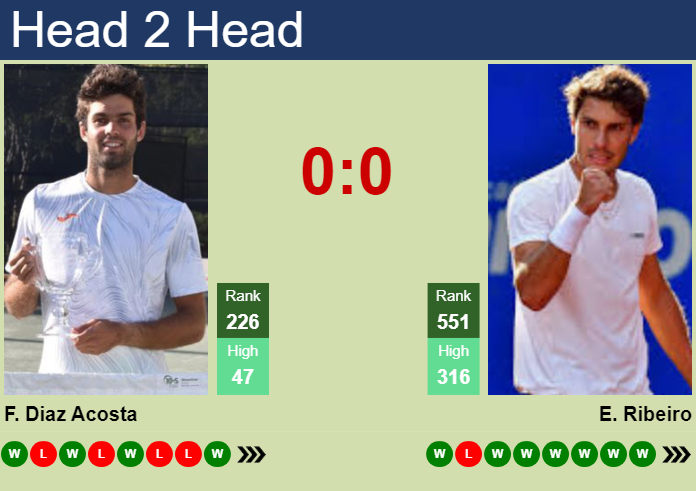 Prediction and head to head Facundo Diaz Acosta vs. Eduardo Ribeiro