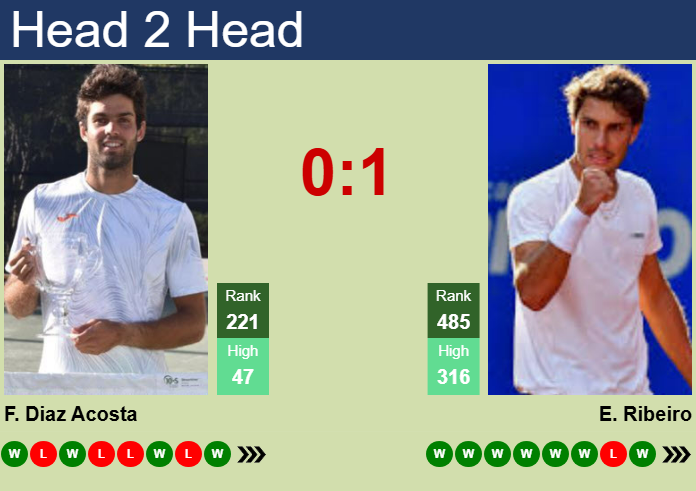 H2H, prediction of Facundo Diaz Acosta vs Eduardo Ribeiro in Temuco Challenger with odds, preview, pick | 27th November 2025 Prediction and head to head Facundo Diaz Acosta vs. Eduardo Ribeiro