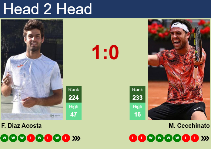 H2H, prediction of Facundo Diaz Acosta vs Marco Cecchinato in Montevideo Challenger with odds, preview, pick | 10th November 2025 Prediction and head to head Facundo Diaz Acosta vs. Marco Cecchinato