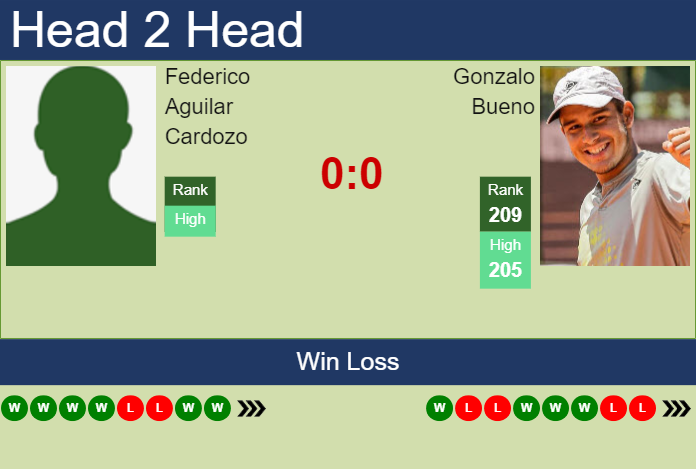 Prediction and head to head Federico Aguilar Cardozo vs. Gonzalo Bueno