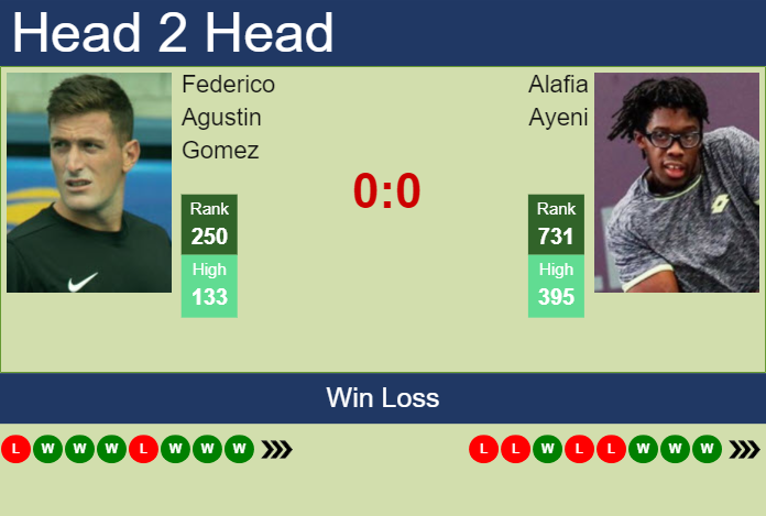 Prediction and head to head Federico Agustin Gomez vs. Alafia Ayeni