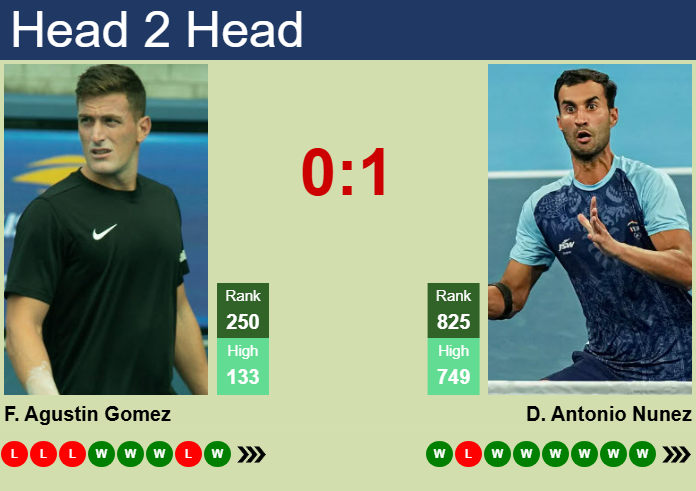 Prediction and head to head Federico Agustin Gomez vs. Daniel Antonio Nunez