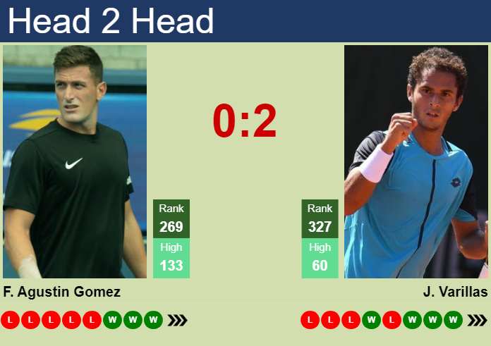 Prediction and head to head Federico Agustin Gomez vs. Juan Pablo Varillas