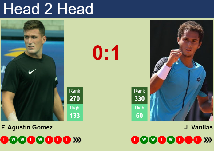 Prediction and head to head Federico Agustin Gomez vs. Juan Pablo Varillas