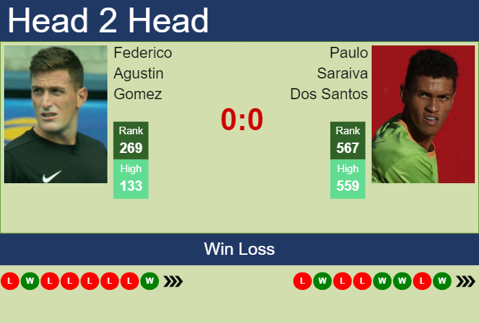 Prediction and head to head Federico Agustin Gomez vs. Paulo Saraiva Dos Santos