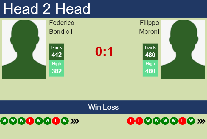 Prediction and head to head Federico Bondioli vs. Filippo Moroni