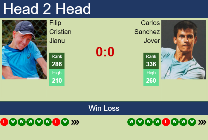 Prediction and head to head Filip Cristian Jianu vs. Carlos Sanchez Jover