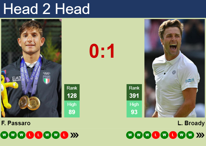 Prediction and head to head Francesco Passaro vs. Liam Broady