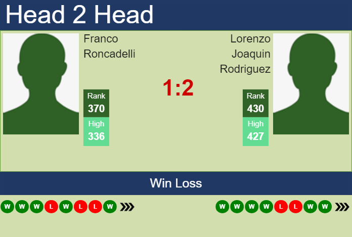 Prediction and head to head Franco Roncadelli vs. Lorenzo Joaquin Rodriguez