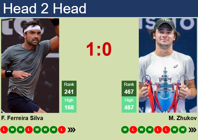 Prediction and head to head Frederico Ferreira Silva vs. Maxim Zhukov
