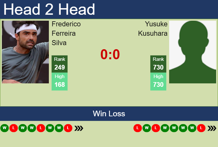 Prediction and head to head Frederico Ferreira Silva vs. Yusuke Kusuhara