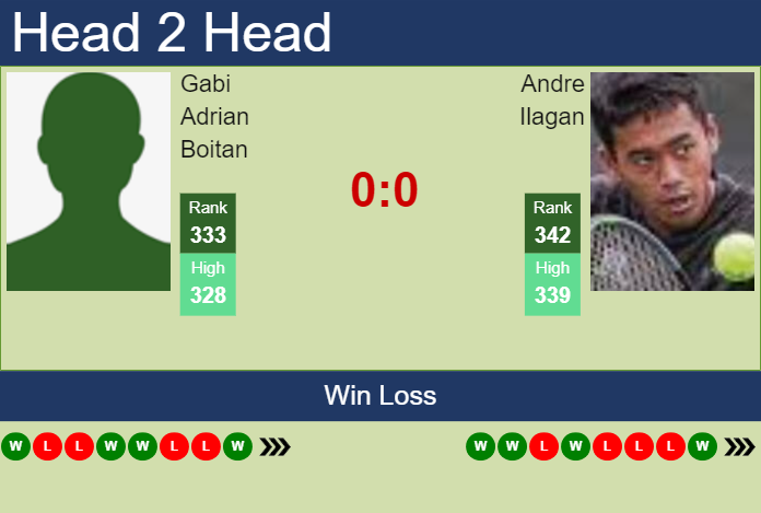 Prediction and head to head Gabi Adrian Boitan vs. Andre Ilagan