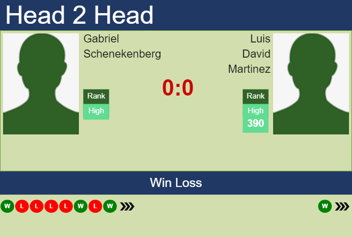 Prediction and head to head Gabriel Schenekenberg vs. Luis David Martinez
