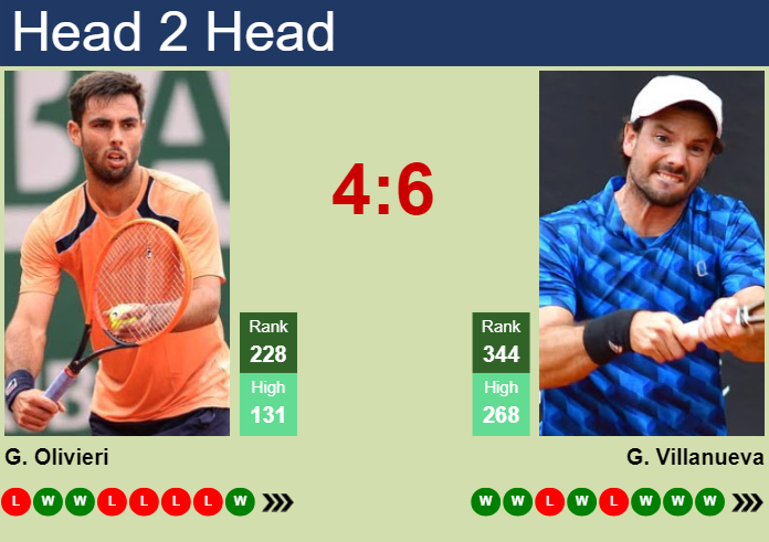 Prediction and head to head Genaro Alberto Olivieri vs. Gonzalo Villanueva